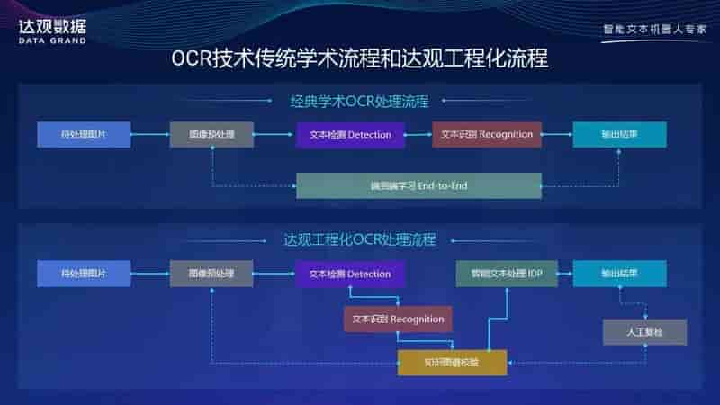 OCR技术发展综述与达观数据的实践经验