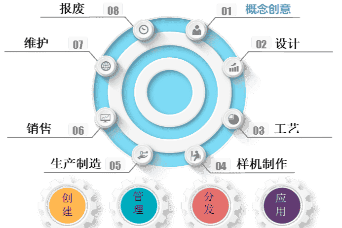 天思天心Sunlike PLM产品生命周期管理软件