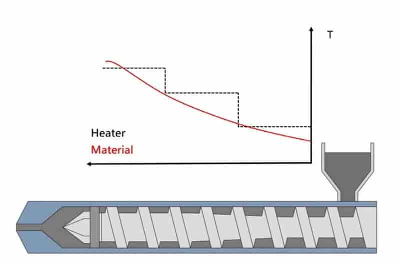 Moldex3D模流分析之透过塑化分析掌握熔胶温度