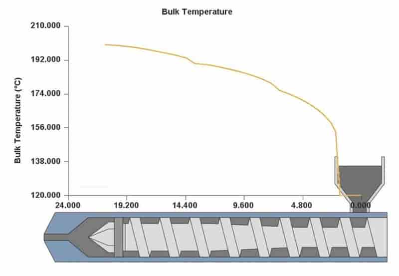 Moldex3D模流分析之透过塑化分析掌握熔胶温度