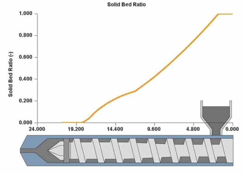 Moldex3D模流分析之透过塑化分析掌握熔胶温度
