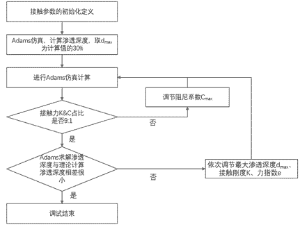 Adams接触定义指南：碰撞函数的参数设置