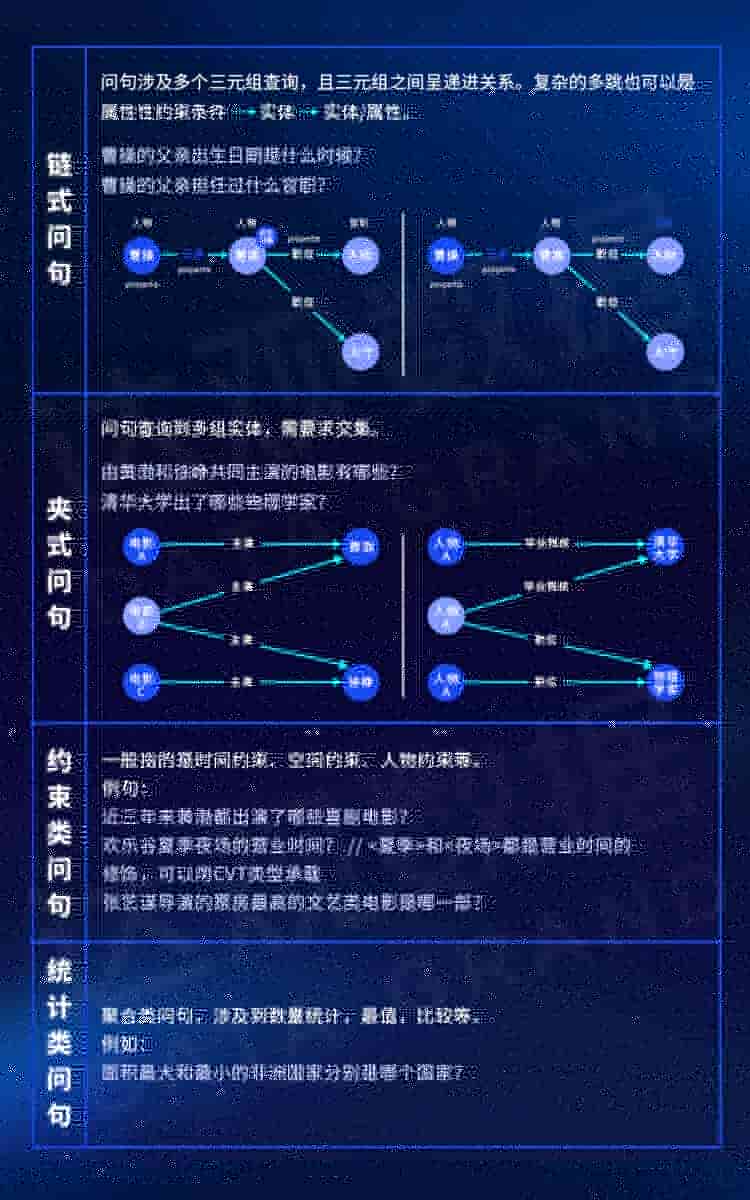 知识图谱构建下的自动问答KBQA系统实战