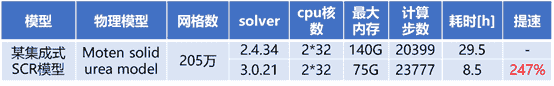 CONVERGE v3.x对比v2.x系列之一：计算速度