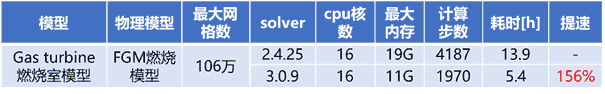 CONVERGE v3.x对比v2.x系列之一：计算速度