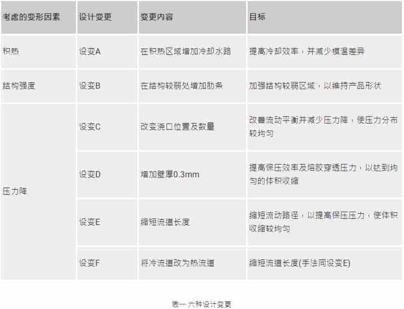 Moldex3D模流分析之TomTom使用Moldex3D诊断导航车架变形问题成功提升良率
