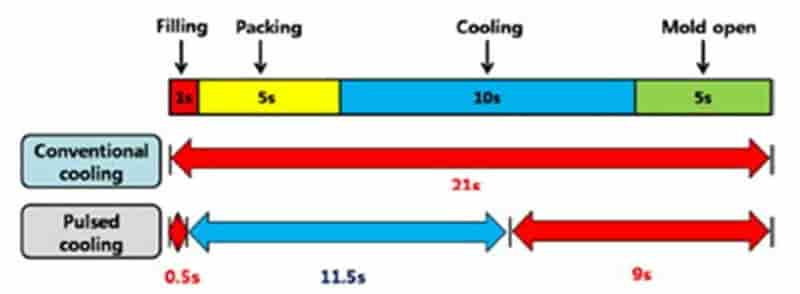 Moldex3D模流分析之首尔科技大学利用Moldex3D来进行冷却性能的研究