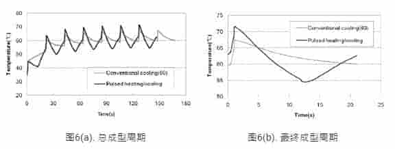 Moldex3D模流分析之首尔科技大学利用Moldex3D来进行冷却性能的研究