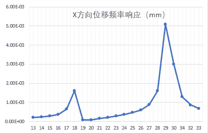 案例分享：PERA SIM Mechanical空调压缩机谐响应分析