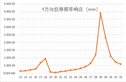 案例分享：PERA SIM Mechanical空调压缩机谐响应分析
