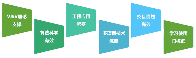 信威Sim V&Ver–Math软件，安怀信数学模型验证与确认解决方案。