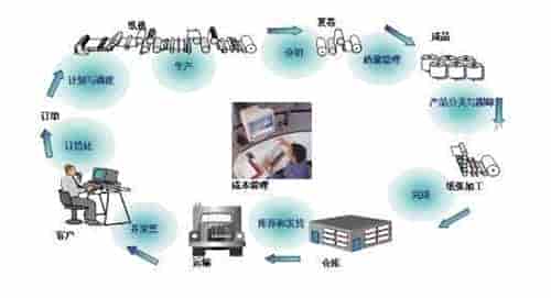 MES系统物料平衡管理功能有哪些