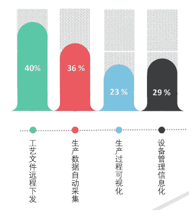 生产企业管理转型：用数字化车间叩开智能制造大门！