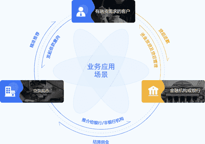 互融云贷款超市软件解决方案