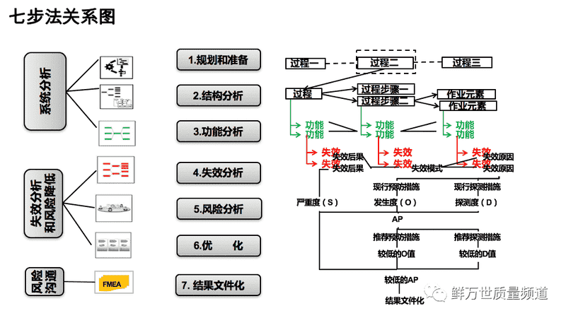 PFMEA第一步 规划与准备