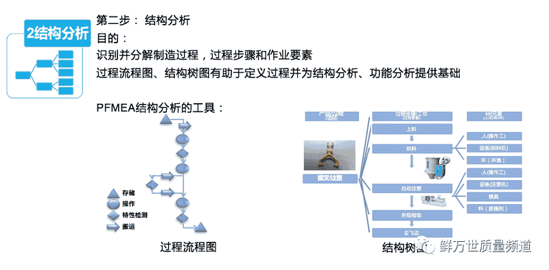 PFMEA第二步 结构分析之结构树