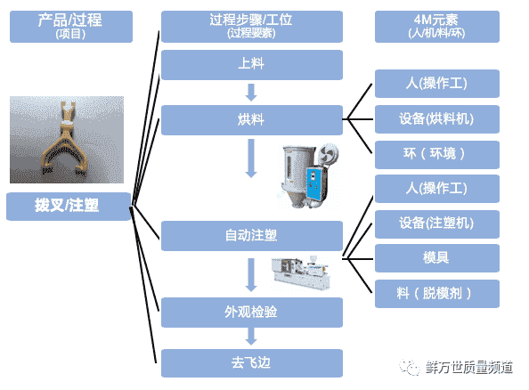 PFMEA第二步 结构分析之结构树