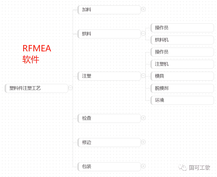 PFMEA第二步 结构分析之结构树
