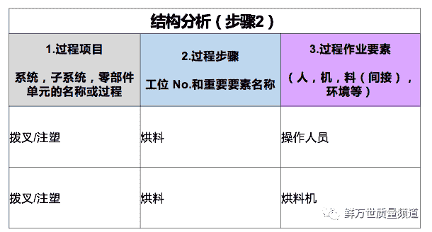 PFMEA第二步 结构分析之结构树