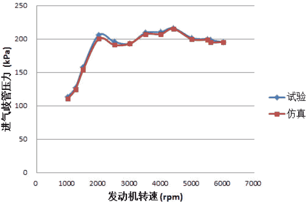 GT-SUITE论文｜低压EGR系统的瞬态响应性研究
