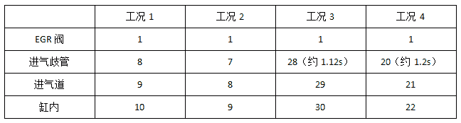 GT-SUITE论文｜低压EGR系统的瞬态响应性研究