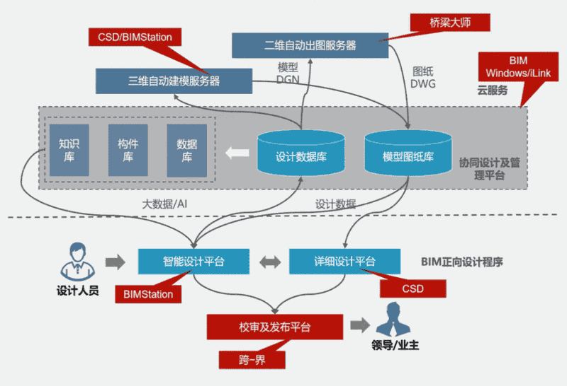 跨越现实，无以为界——跨界云空间与Bentley技术研讨会