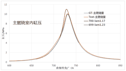 CONVERGE论文｜某增压发动机主动预燃烧室CFD仿真分析研究