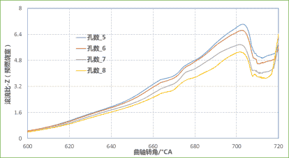 CONVERGE论文｜某增压发动机主动预燃烧室CFD仿真分析研究