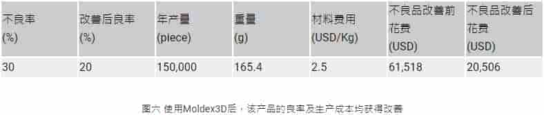 Moldex3D模流分析之嘉捷科技整合模流和结构分析改善产品断裂问题