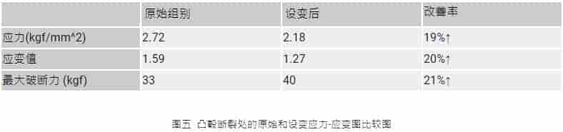 Moldex3D模流分析之嘉捷科技整合模流和结构分析改善产品断裂问题