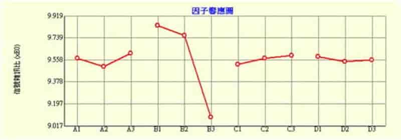 Moldex3D模流分析之应用Moldex3D实验设计法分析 降低隐形眼镜壳模翘曲变形