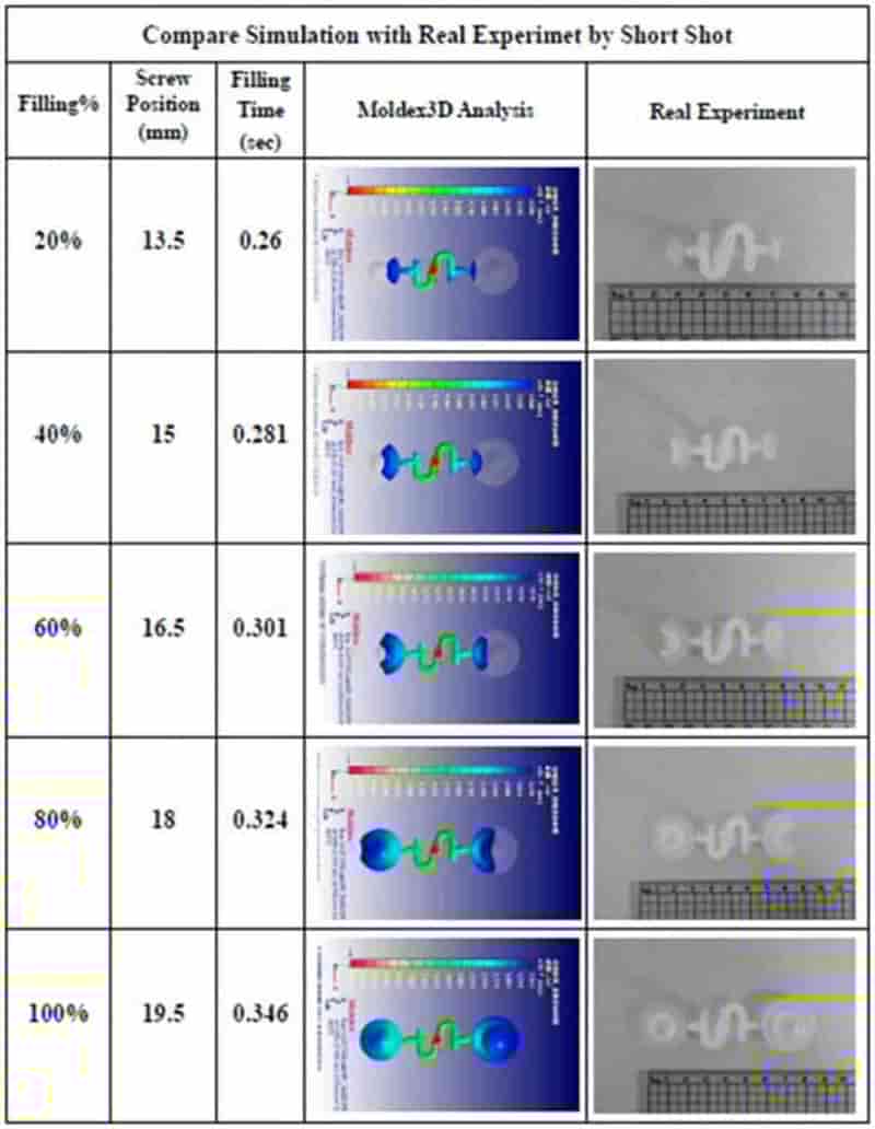 Moldex3D模流分析之应用Moldex3D实验设计法分析 降低隐形眼镜壳模翘曲变形