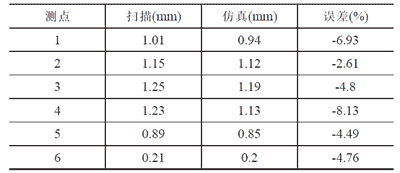 Simufact焊接工艺仿真变形精确预测汽车结构