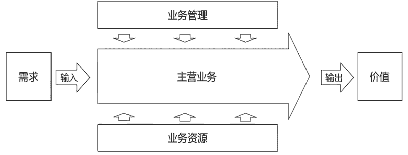 如何理解：数字化转型是数字技术驱动的业务变革