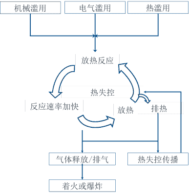 基于CFD技术的某动力电池包热失控分析