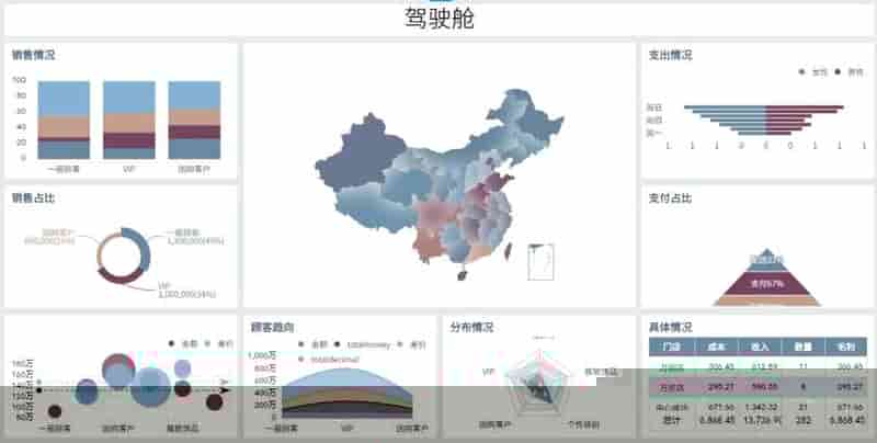 无代码+现成方案的BI数据分析软件