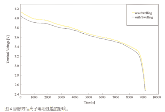 基于AutoLion仿真预测锂电池膨胀和应力应变