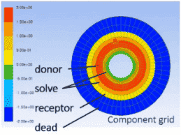 Ansys Fluent的重叠 格功能