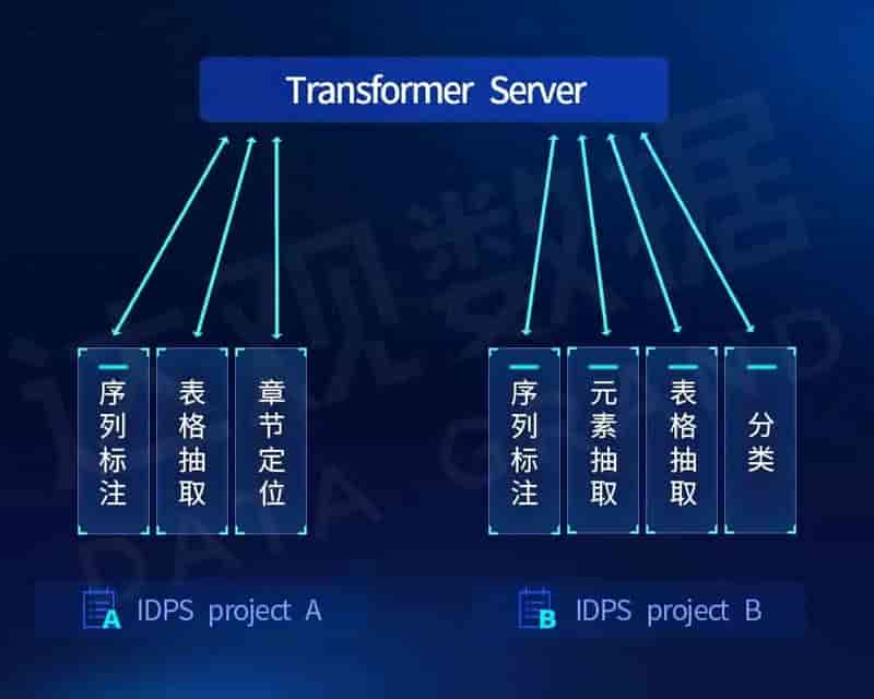 智能文档处理IDP关键技术与实践