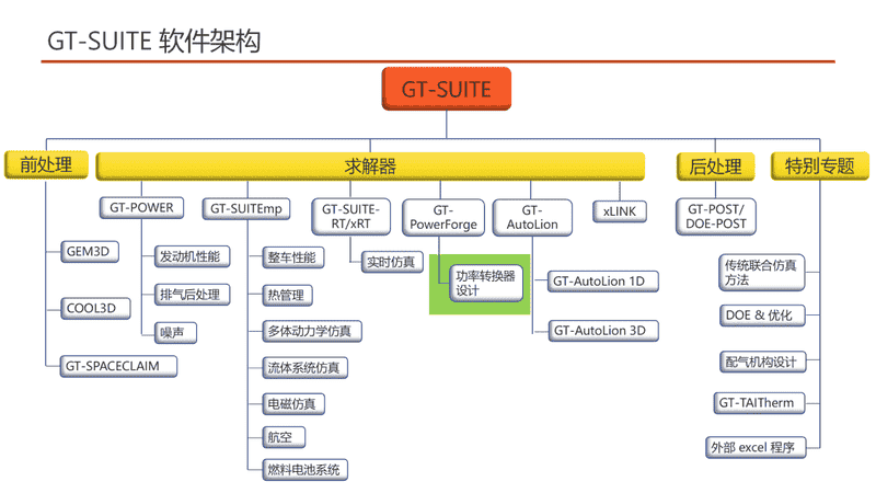 GT-PowerForge 功率转换器设计