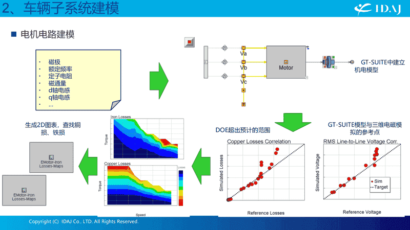 在GT-SUITE中实现电动车多领域建模