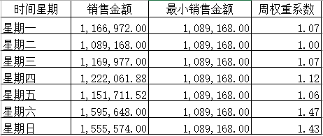 销售预测2：怎么样做更精准？