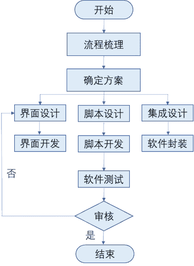 让您的仿真流程“自动”起来 – 基于Fluent场景化仿真集成环境开发