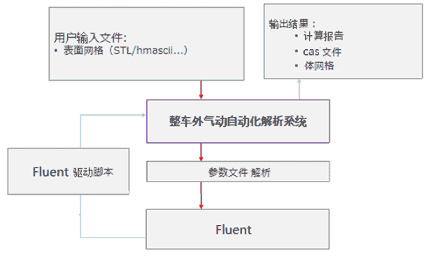 让您的仿真流程“自动”起来 – 基于Fluent场景化仿真集成环境开发