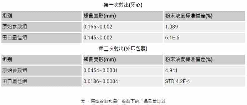 Moldex3D模流分析之粉末射出模拟改善氧化锆人工牙根翘曲
