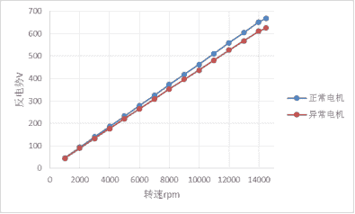 电动汽车用永磁同步电机转子异常退磁的研究分析