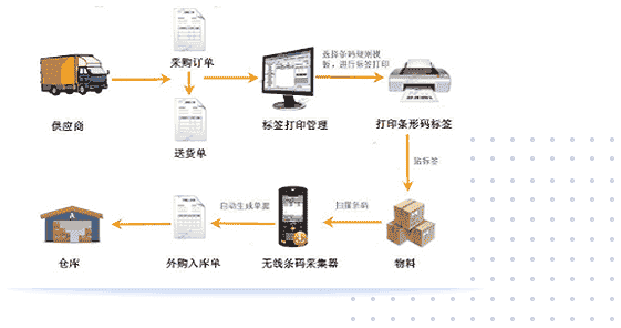 条码管理系统，助力企业打造轻量级数字化车间