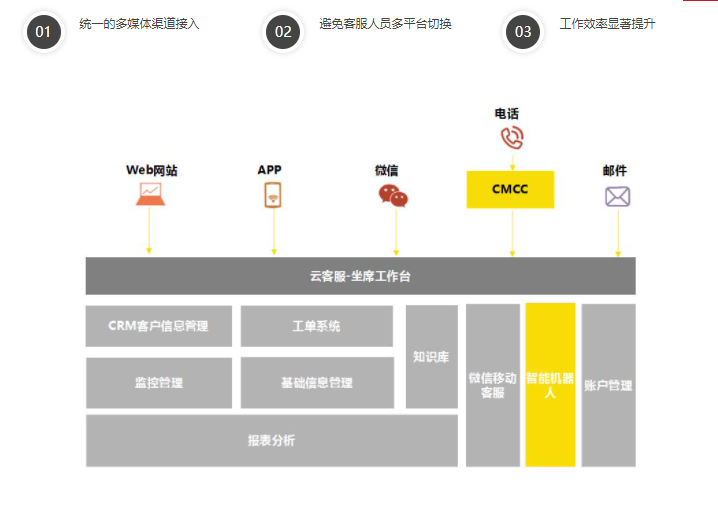 讯众-客服型呼叫中心的功能截图