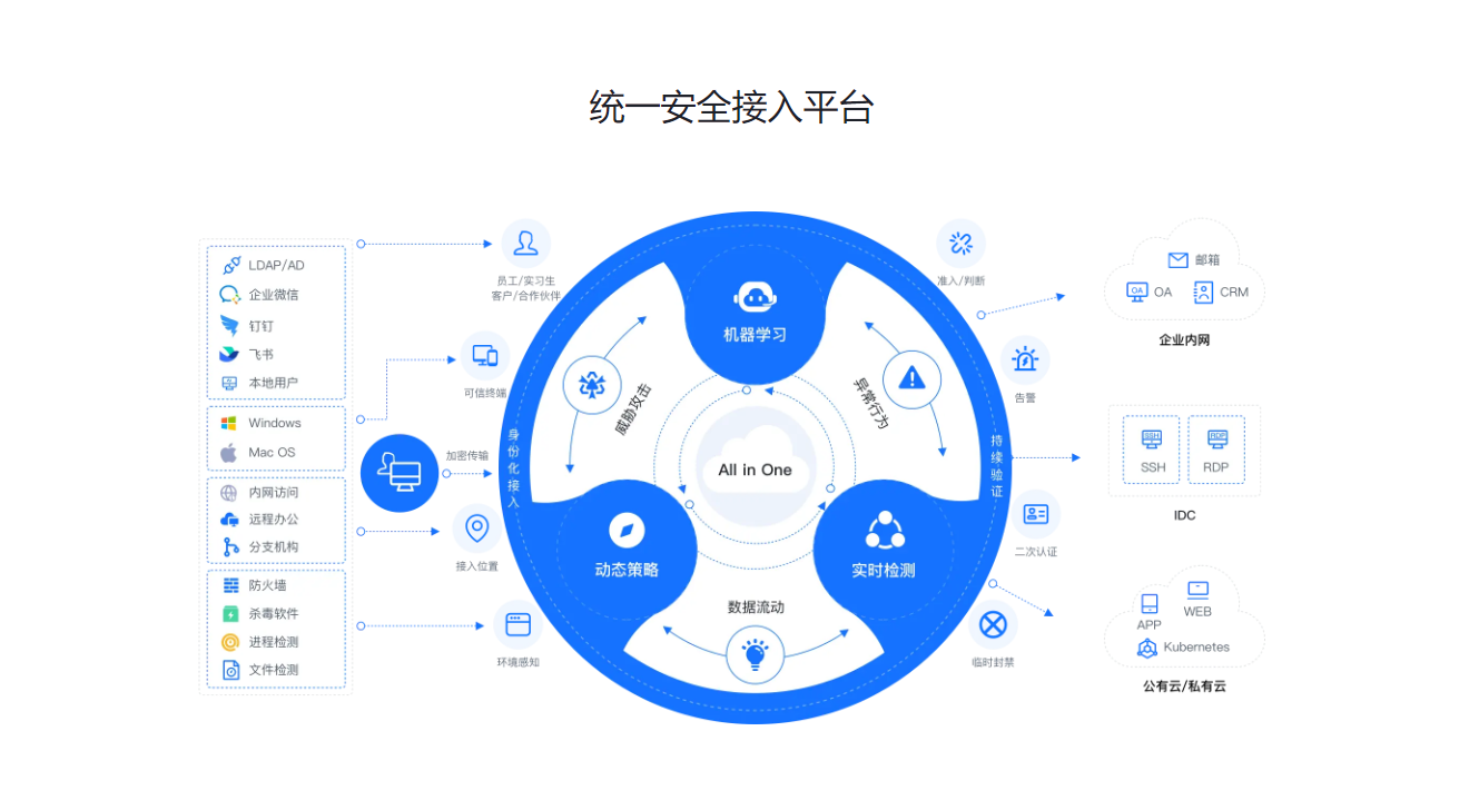 雪诺云零信任安全接入平台的功能截图