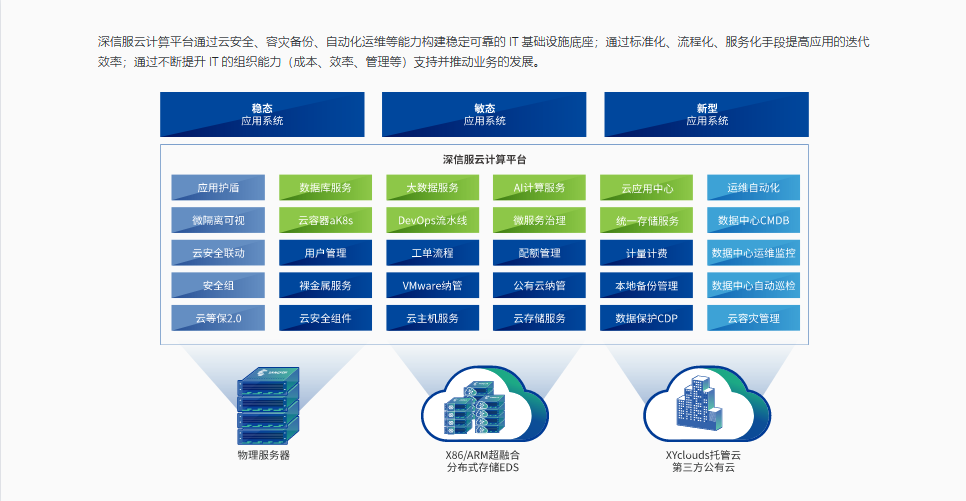 深信服云计算平台的功能截图